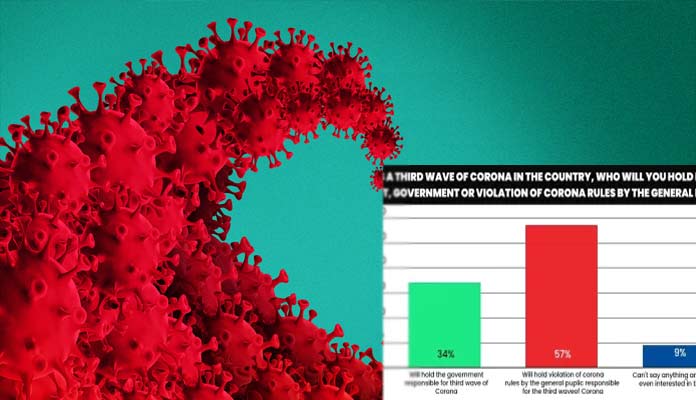 Public to be responsible if 3rd wave arrives: IANS C Voter Tracker